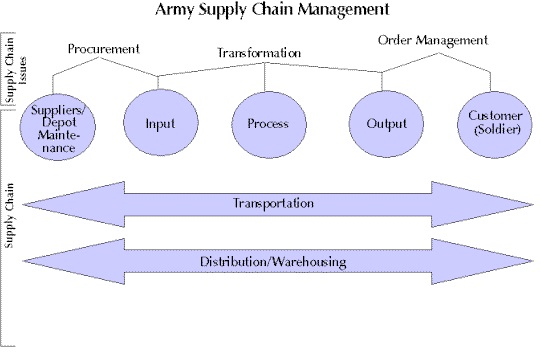 Indian Army supply chain
