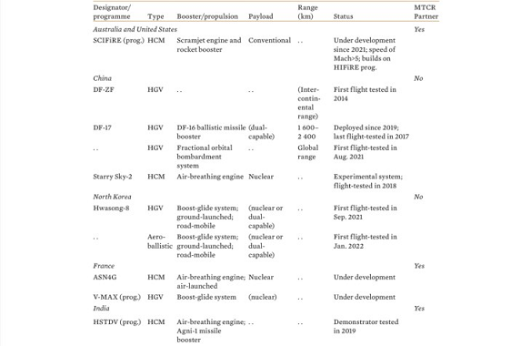 hypersonic weapons