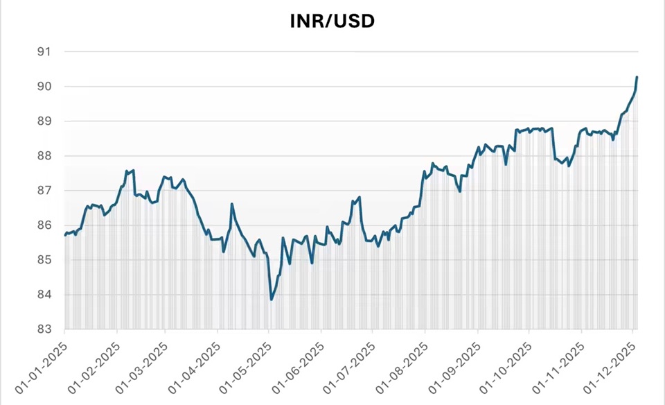 Indian Rupee